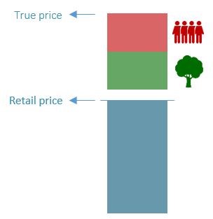 kostprijs transparantie in de keten true pricing
